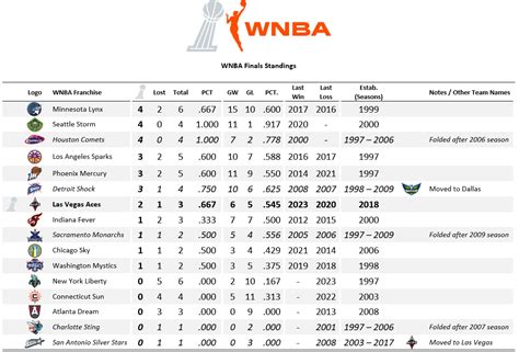 stats and standings|2024 wnba standings and stats.